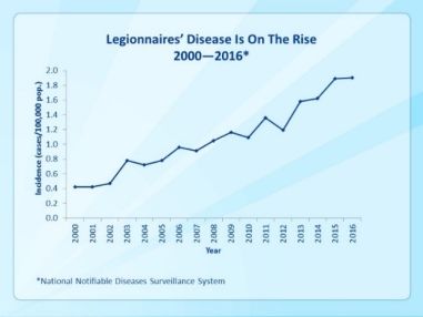 Legionnaires’ disease is on the rise, 2000-2016 Legionnaires’ disease is on the rise, 2000-2016